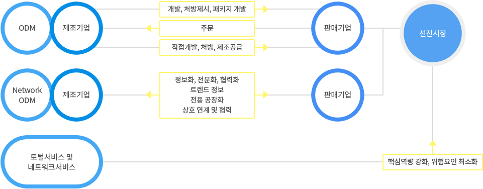 ODM 시스템